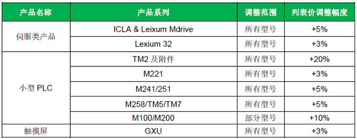 施耐德電氣2019年部分產(chǎn)品官方調(diào)價(jià)通知-工常伴MRO 施耐德電氣2019年部分產(chǎn)品官方調(diào)價(jià)通知-工常伴MRO
