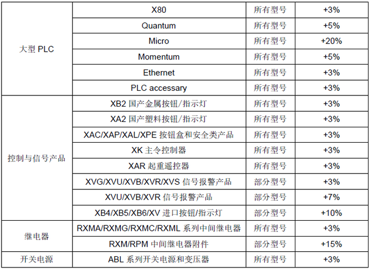 施耐德電氣2019年部分產(chǎn)品官方調(diào)價(jià)通知-工常伴MRO 施耐德電氣2019年部分產(chǎn)品官方調(diào)價(jià)通知-工常伴MRO